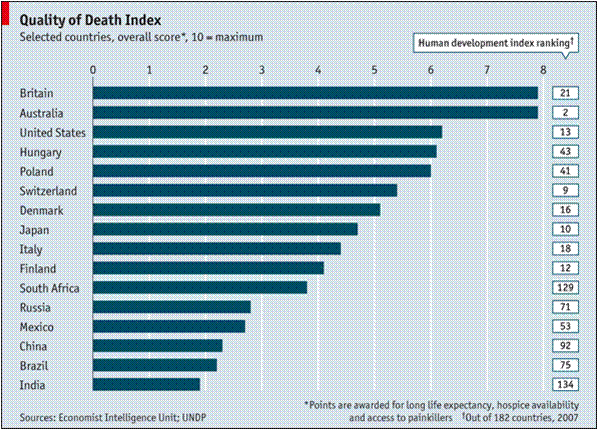 Global Quality of Death Index